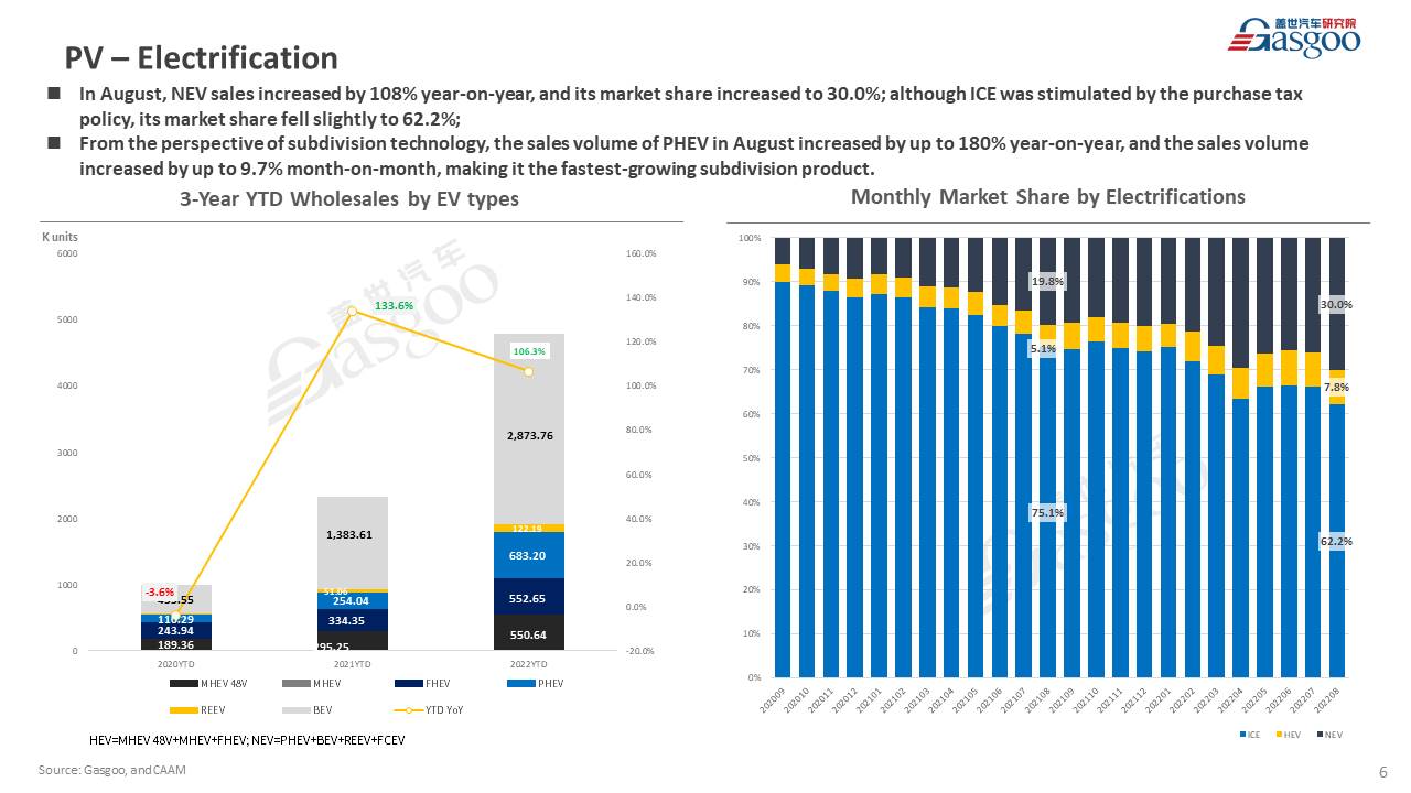 【August 2022】China Passenger Vehicle Sales Analysis