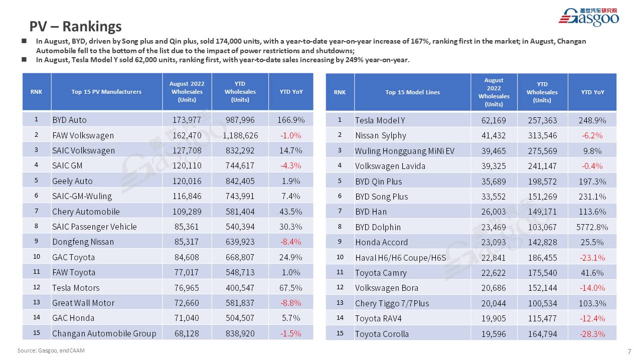 【August 2022】China Passenger Vehicle Sales Analysis