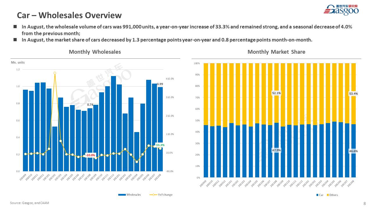 【August 2022】China Passenger Vehicle Sales Analysis