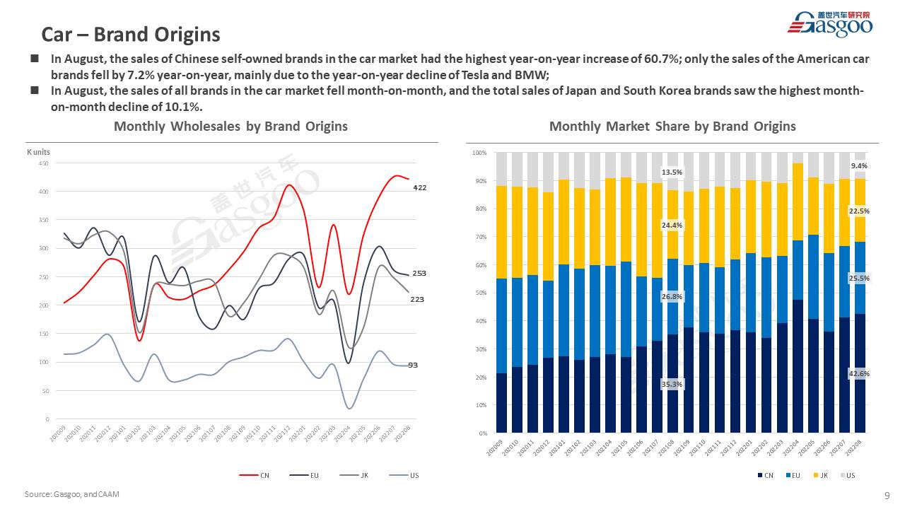 【August 2022】China Passenger Vehicle Sales Analysis