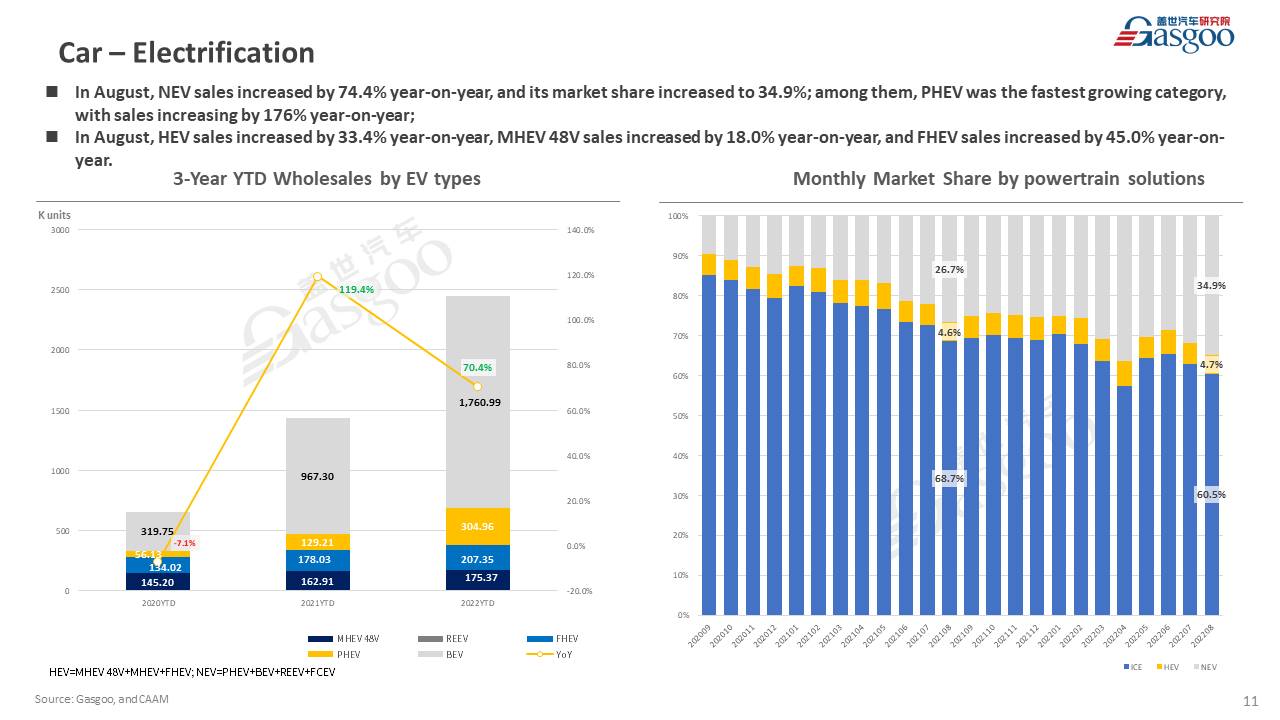 【August 2022】China Passenger Vehicle Sales Analysis