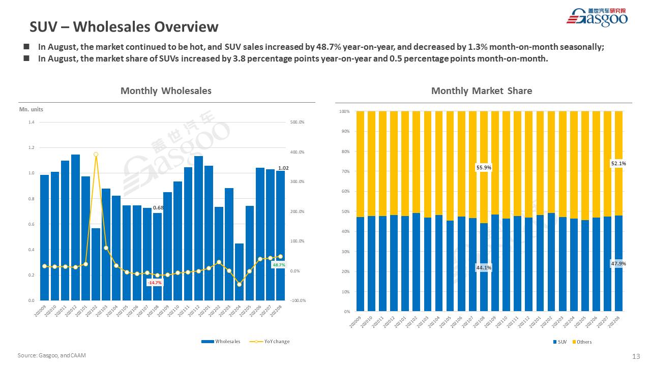 【August 2022】China Passenger Vehicle Sales Analysis