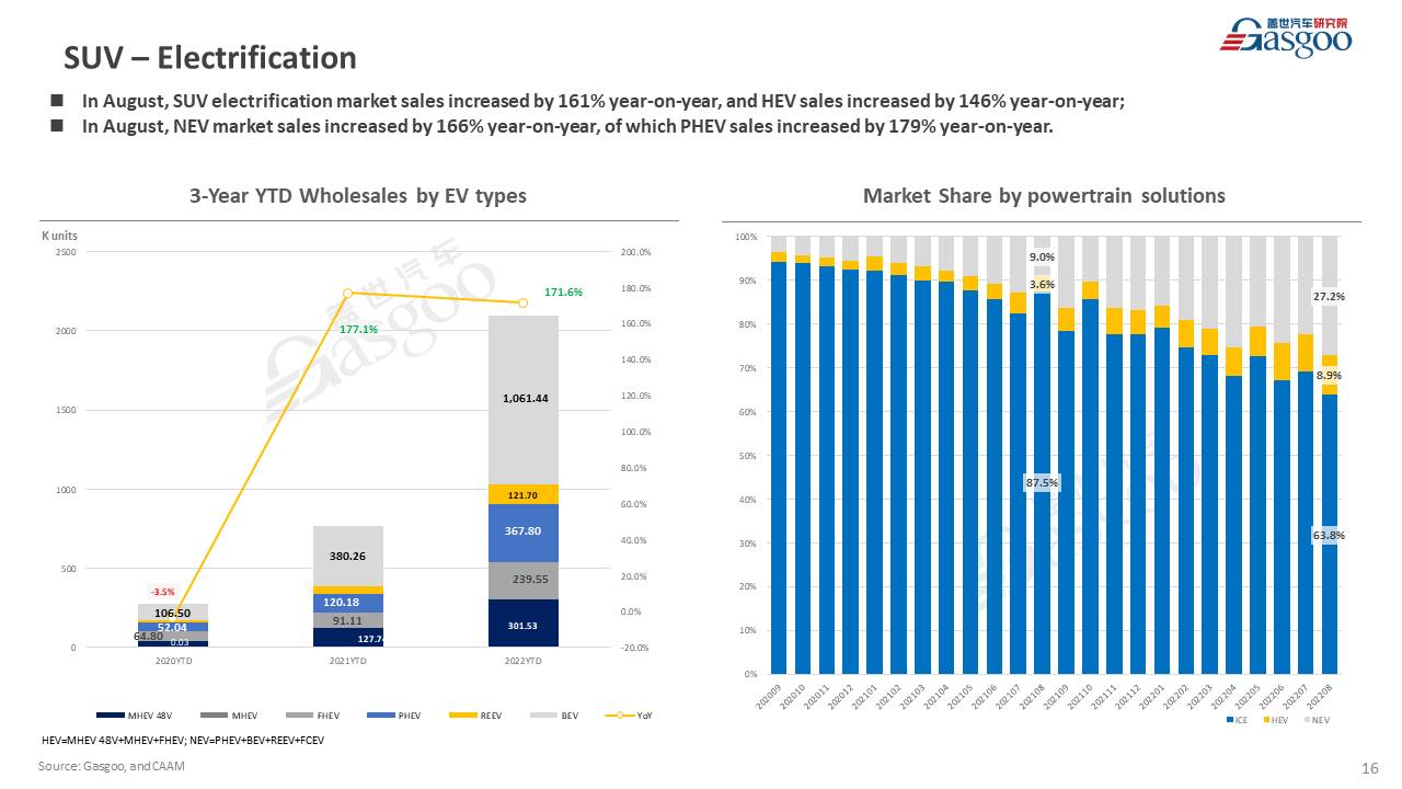 【August 2022】China Passenger Vehicle Sales Analysis