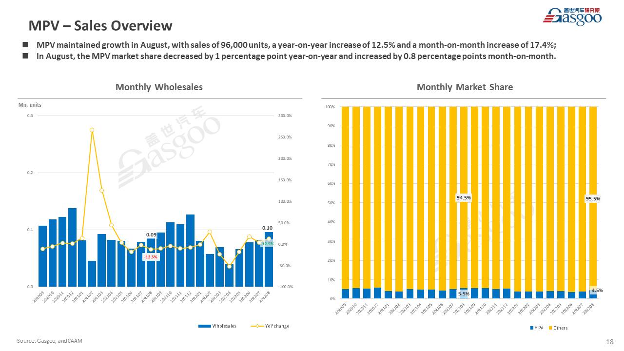 【August 2022】China Passenger Vehicle Sales Analysis