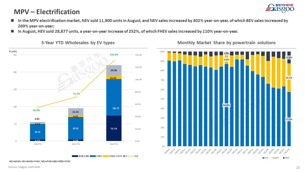 【August 2022】China Passenger Vehicle Sales Analysis