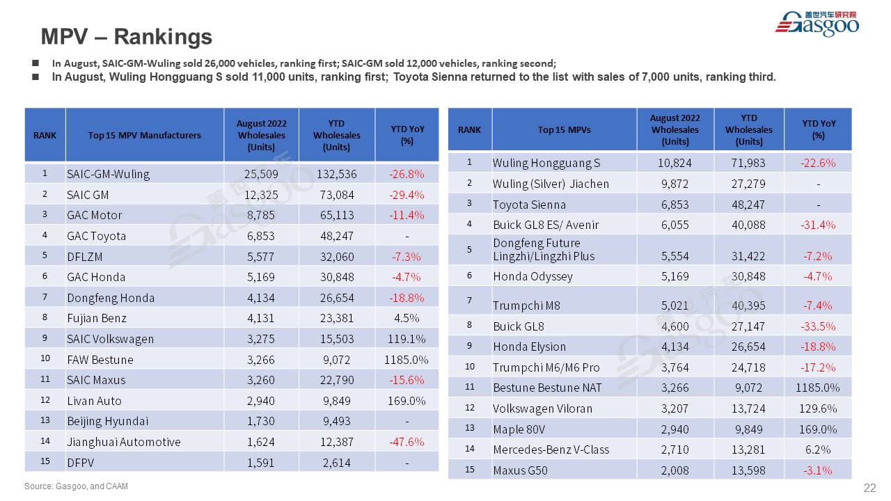 【August 2022】China Passenger Vehicle Sales Analysis