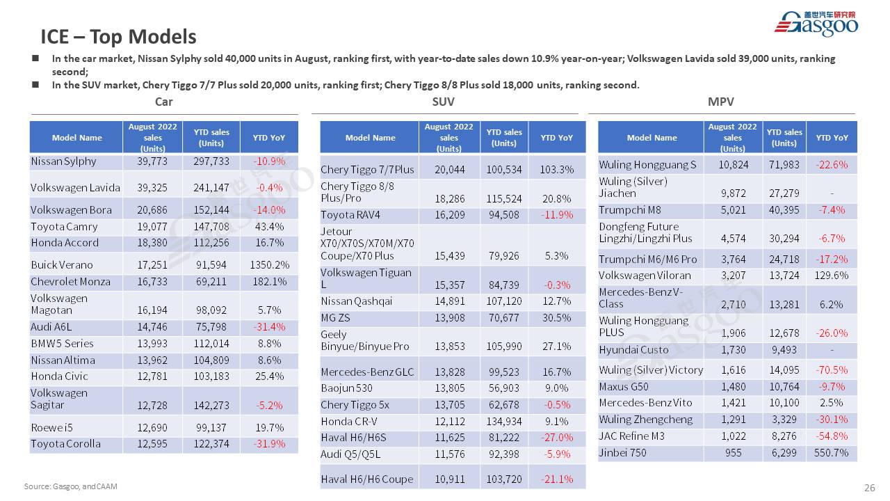 【August 2022】China Passenger Vehicle Sales Analysis