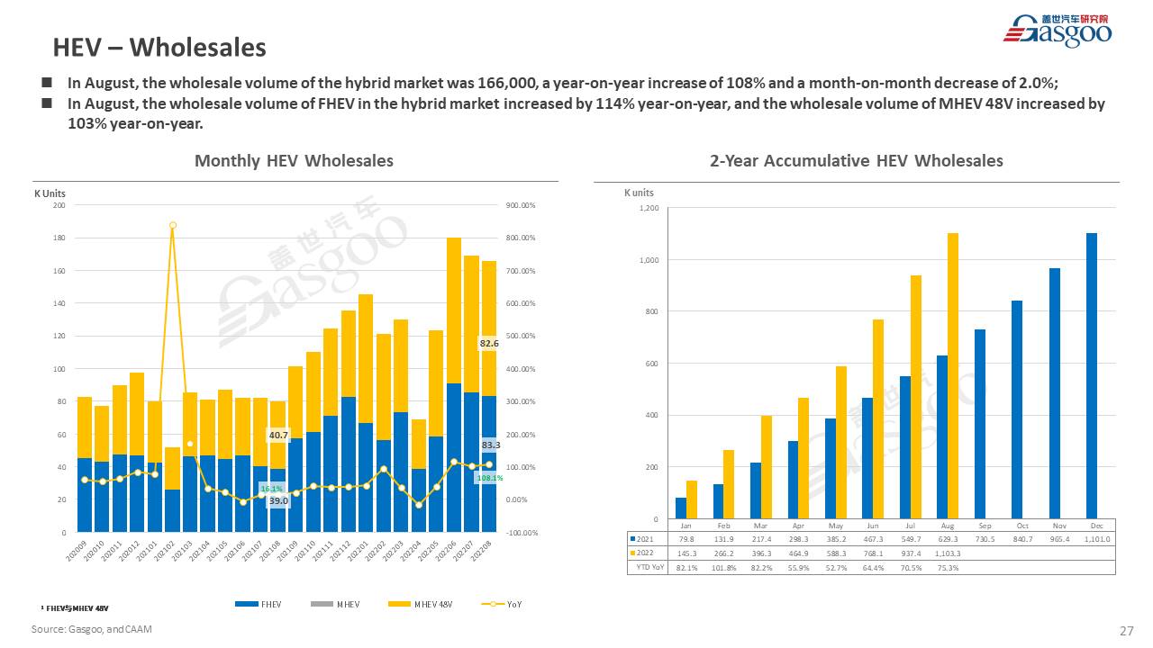 【August 2022】China Passenger Vehicle Sales Analysis