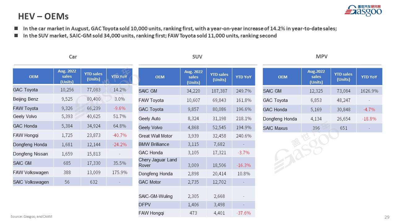 【August 2022】China Passenger Vehicle Sales Analysis