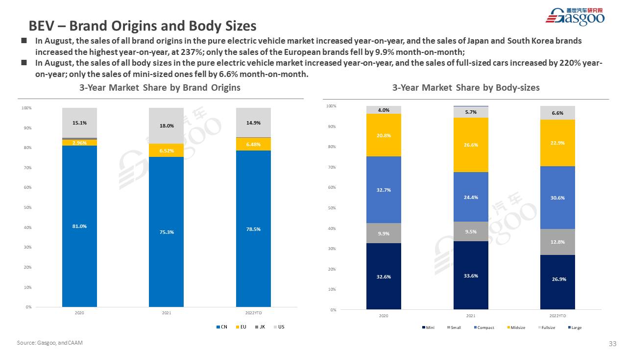 【August 2022】China Passenger Vehicle Sales Analysis