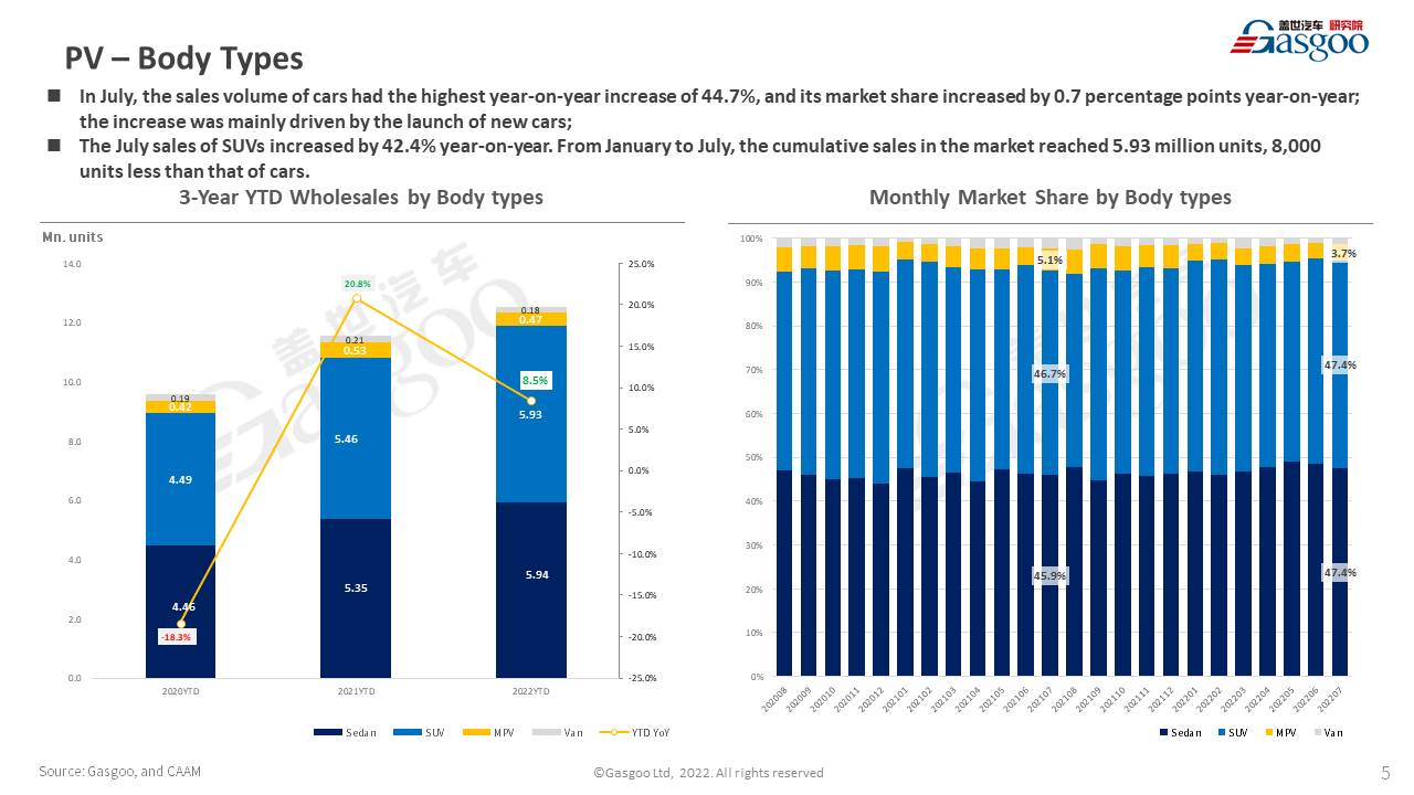 【July 2022】China Passenger Vehicle Sales Analysis