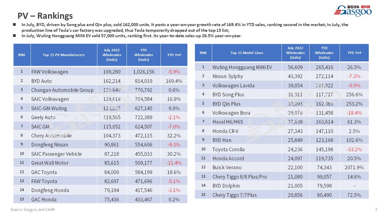 【July 2022】China Passenger Vehicle Sales Analysis