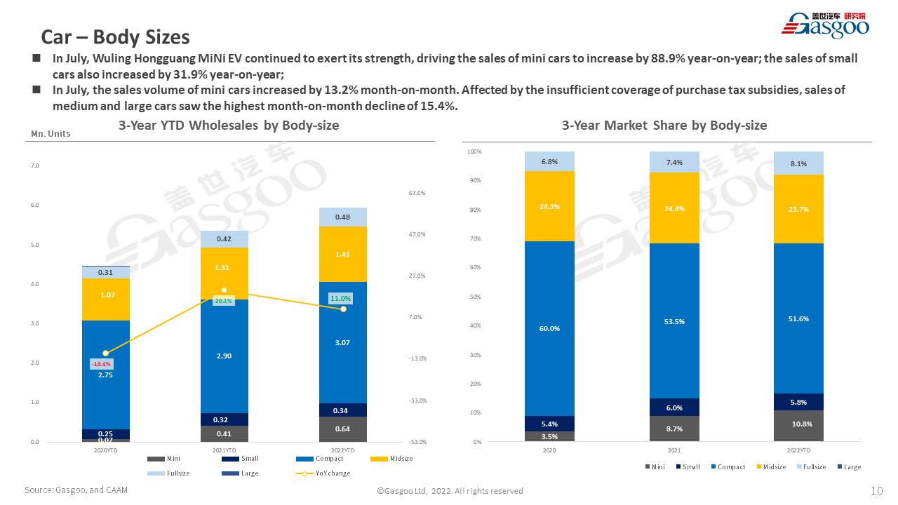 【July 2022】China Passenger Vehicle Sales Analysis