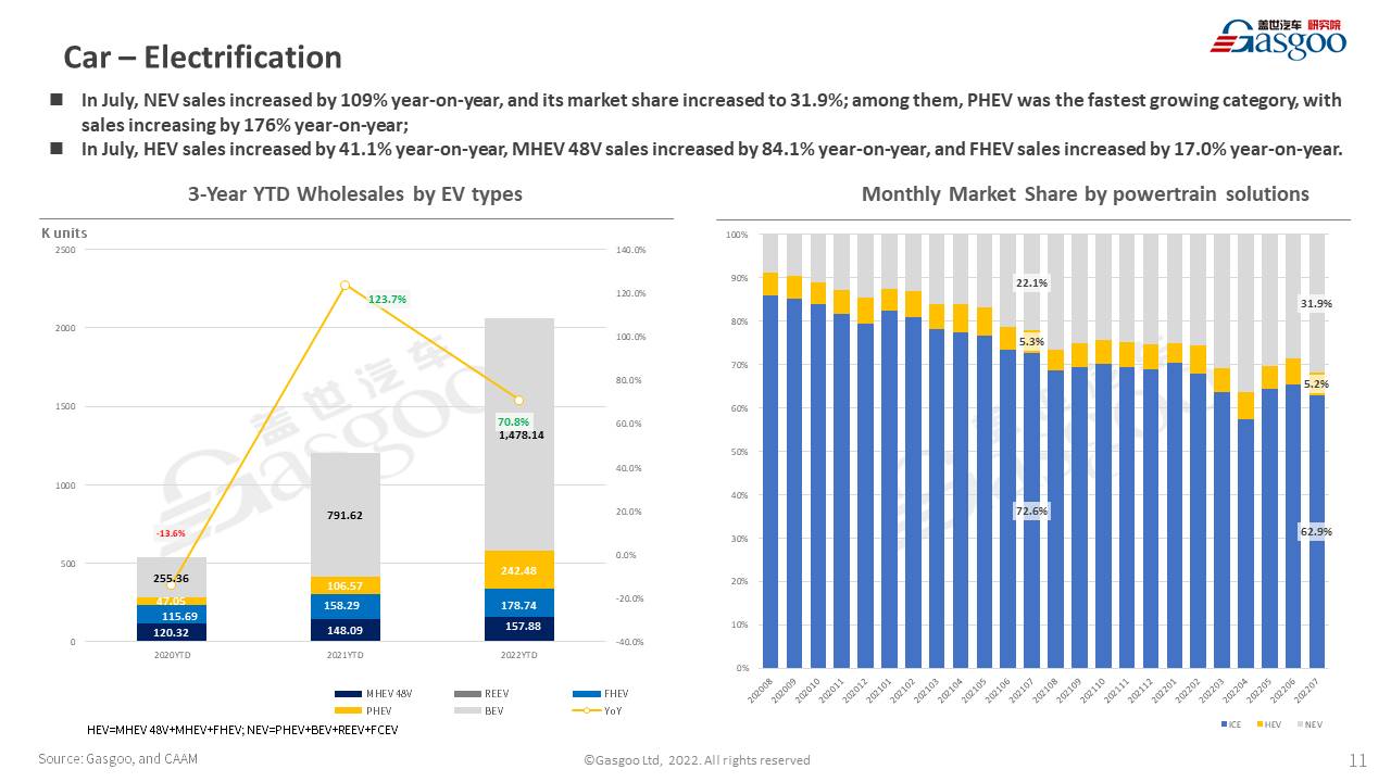 【July 2022】China Passenger Vehicle Sales Analysis