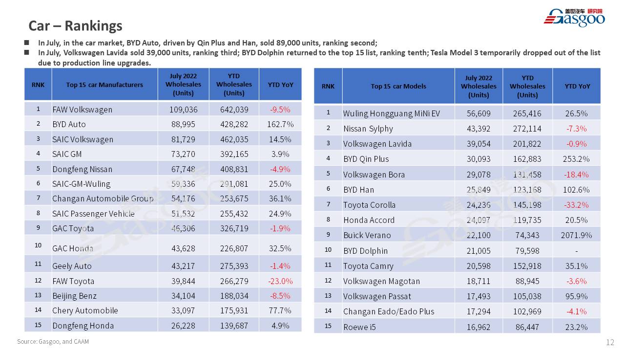 【July 2022】China Passenger Vehicle Sales Analysis