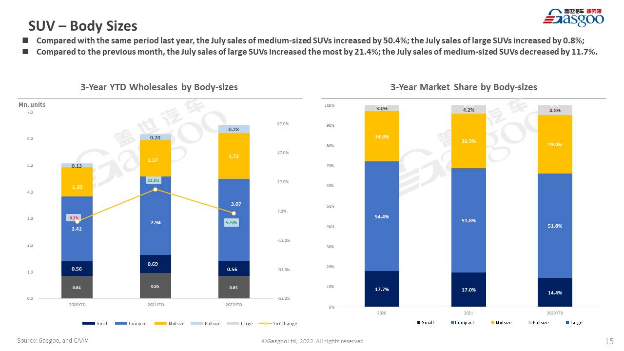 【July 2022】China Passenger Vehicle Sales Analysis