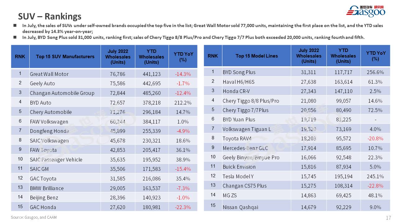 【July 2022】China Passenger Vehicle Sales Analysis