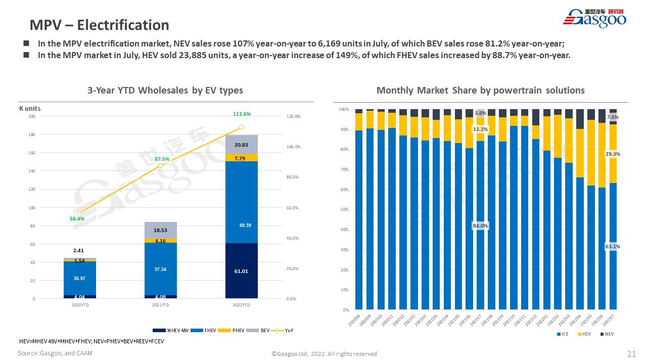 【July 2022】China Passenger Vehicle Sales Analysis