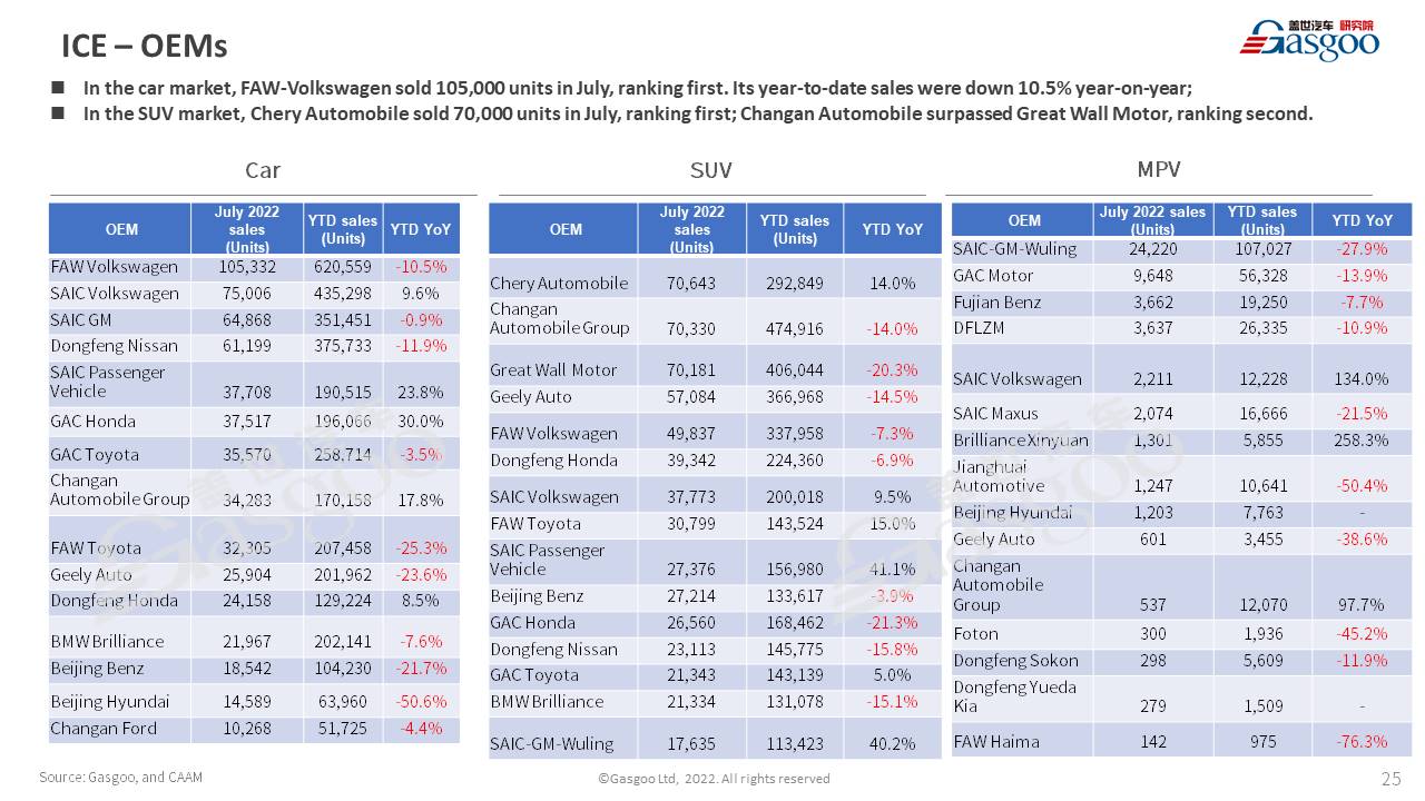 【July 2022】China Passenger Vehicle Sales Analysis