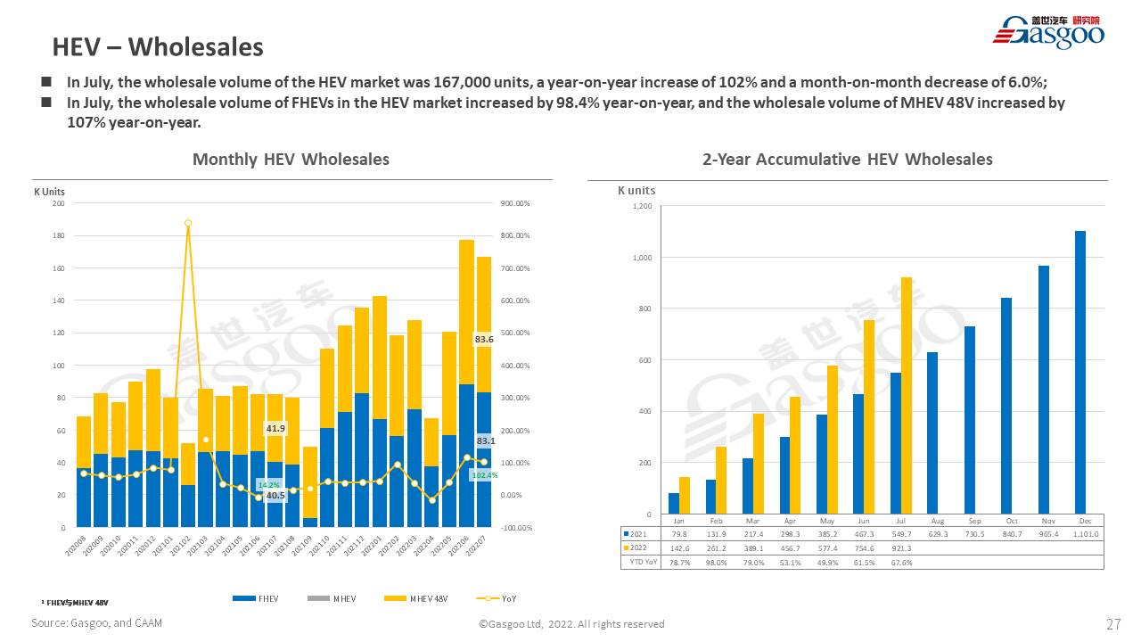 【July 2022】China Passenger Vehicle Sales Analysis