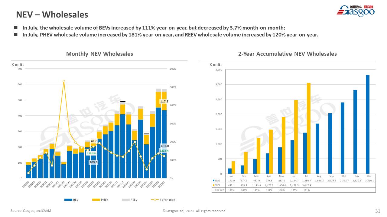 【July 2022】China Passenger Vehicle Sales Analysis