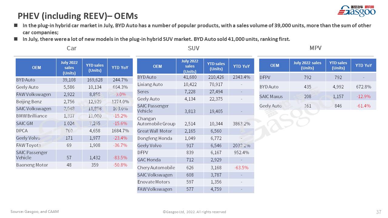 【July 2022】China Passenger Vehicle Sales Analysis