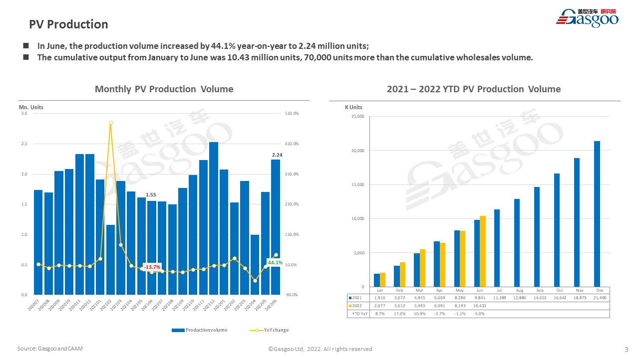 【June 2022】China Passenger Vehicle Sales Analysis