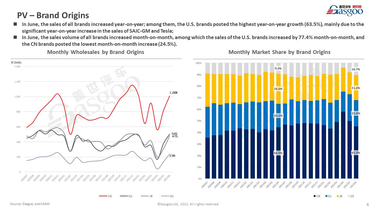 【June 2022】China Passenger Vehicle Sales Analysis