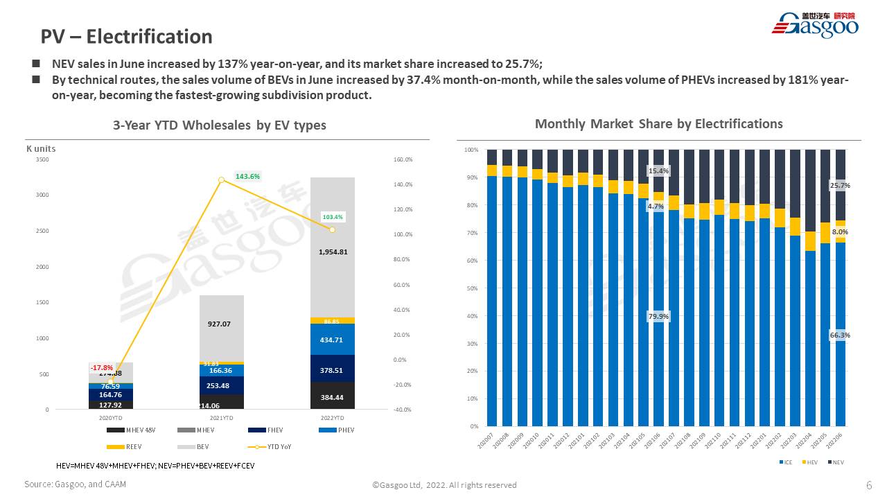 【June 2022】China Passenger Vehicle Sales Analysis