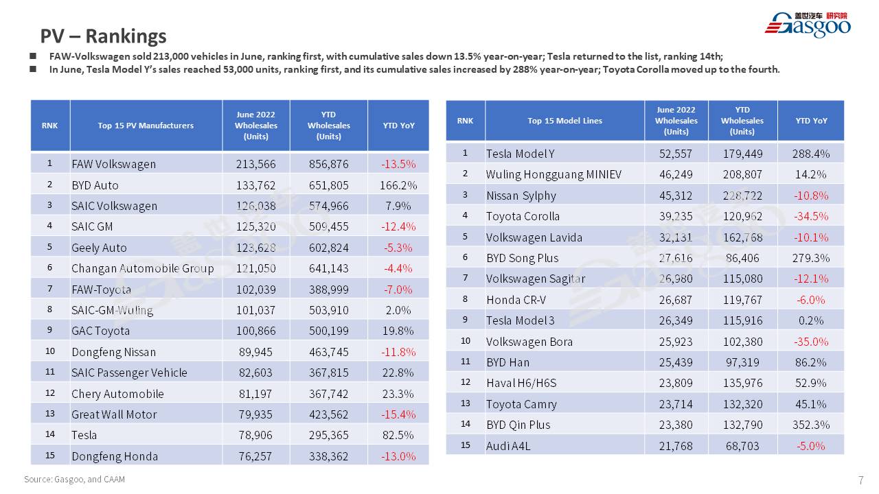 【June 2022】China Passenger Vehicle Sales Analysis