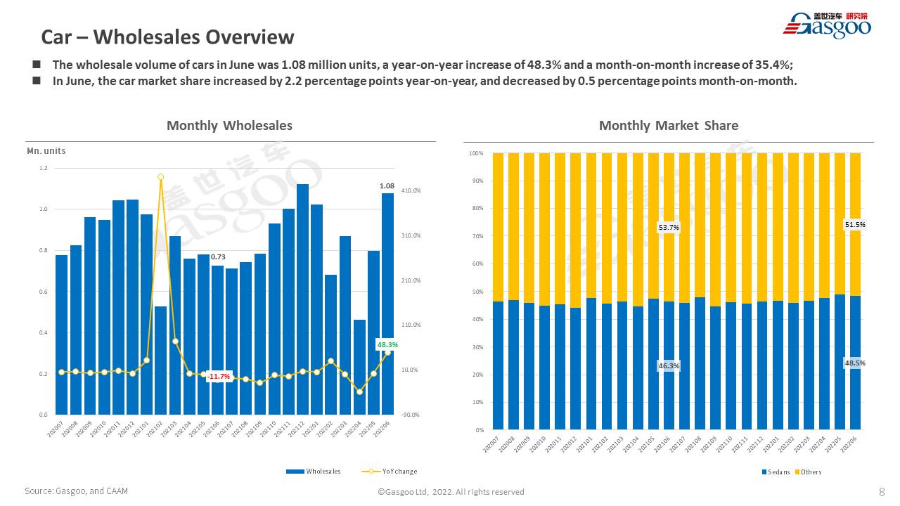 【June 2022】China Passenger Vehicle Sales Analysis