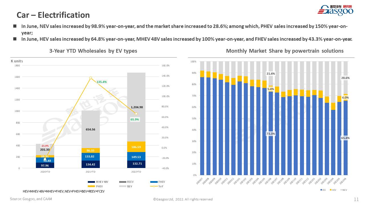 【June 2022】China Passenger Vehicle Sales Analysis