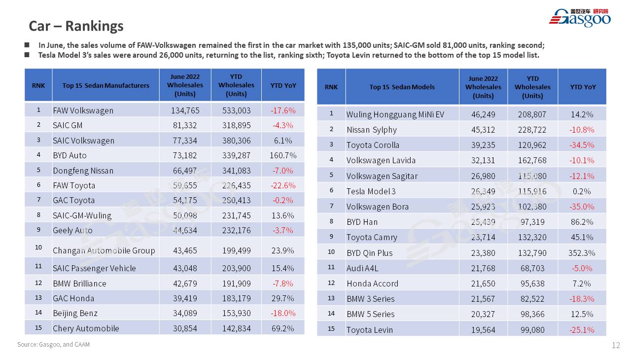 【June 2022】China Passenger Vehicle Sales Analysis