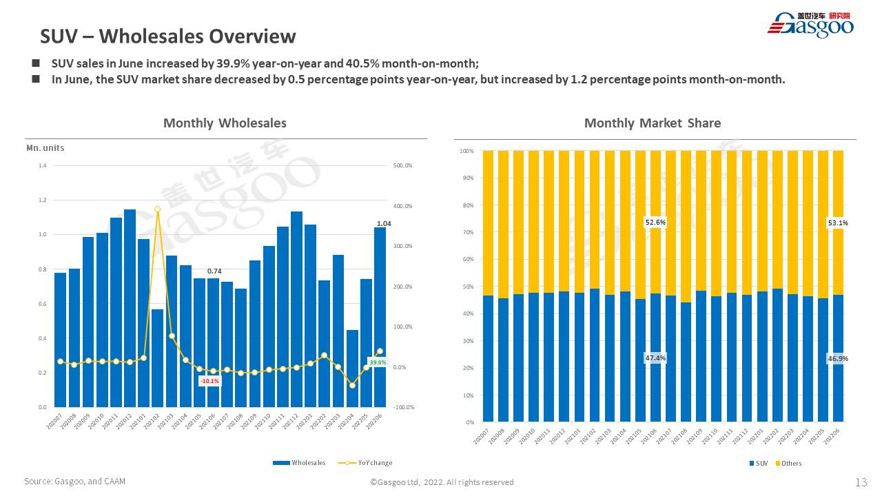 【June 2022】China Passenger Vehicle Sales Analysis