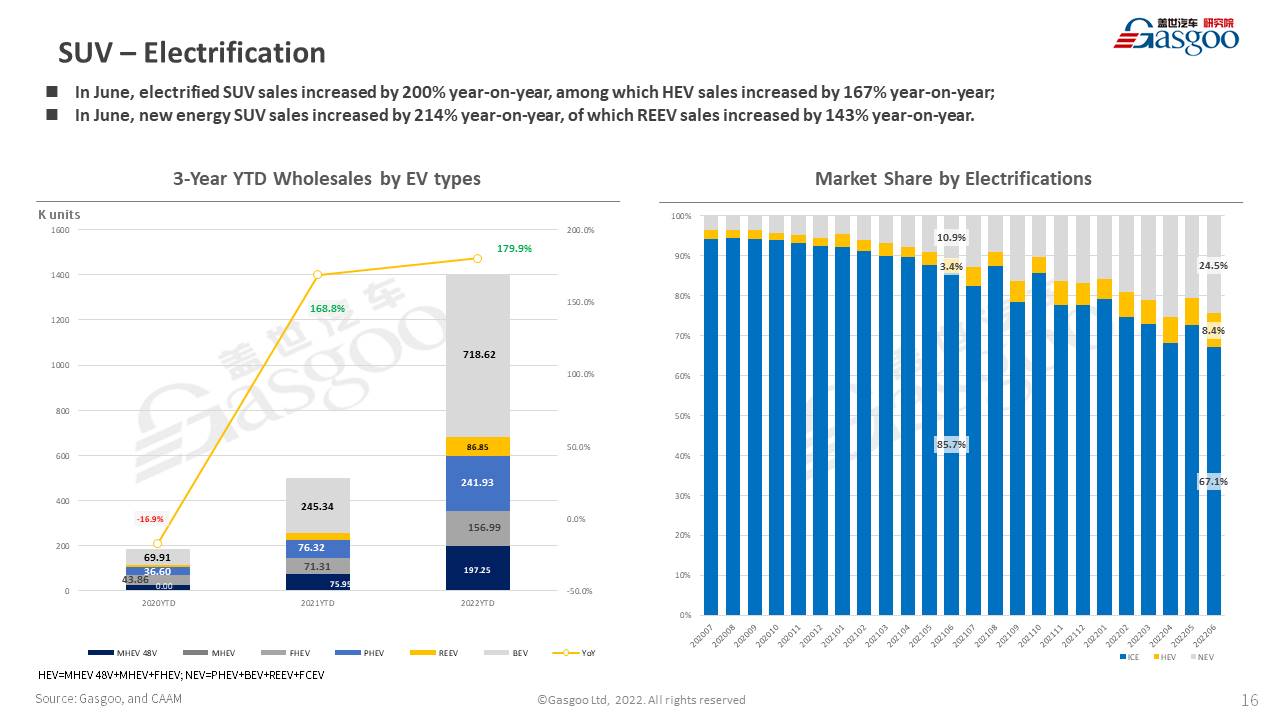 【June 2022】China Passenger Vehicle Sales Analysis