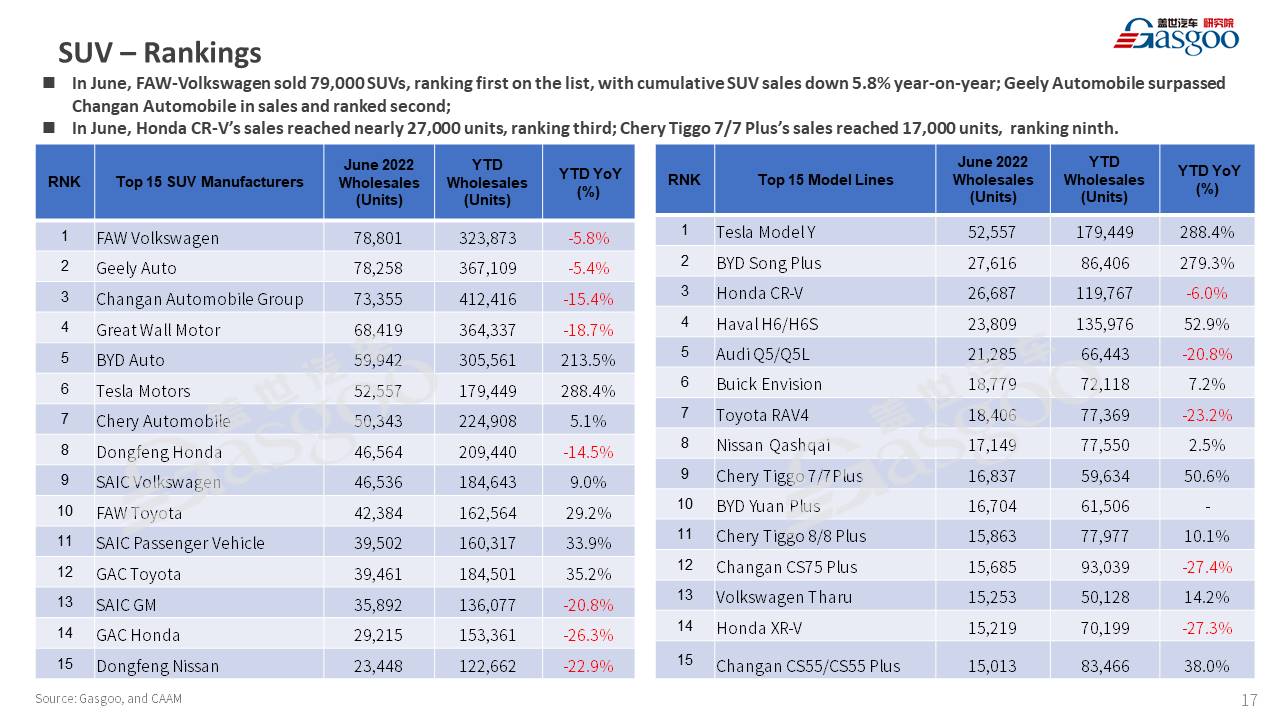 【June 2022】China Passenger Vehicle Sales Analysis