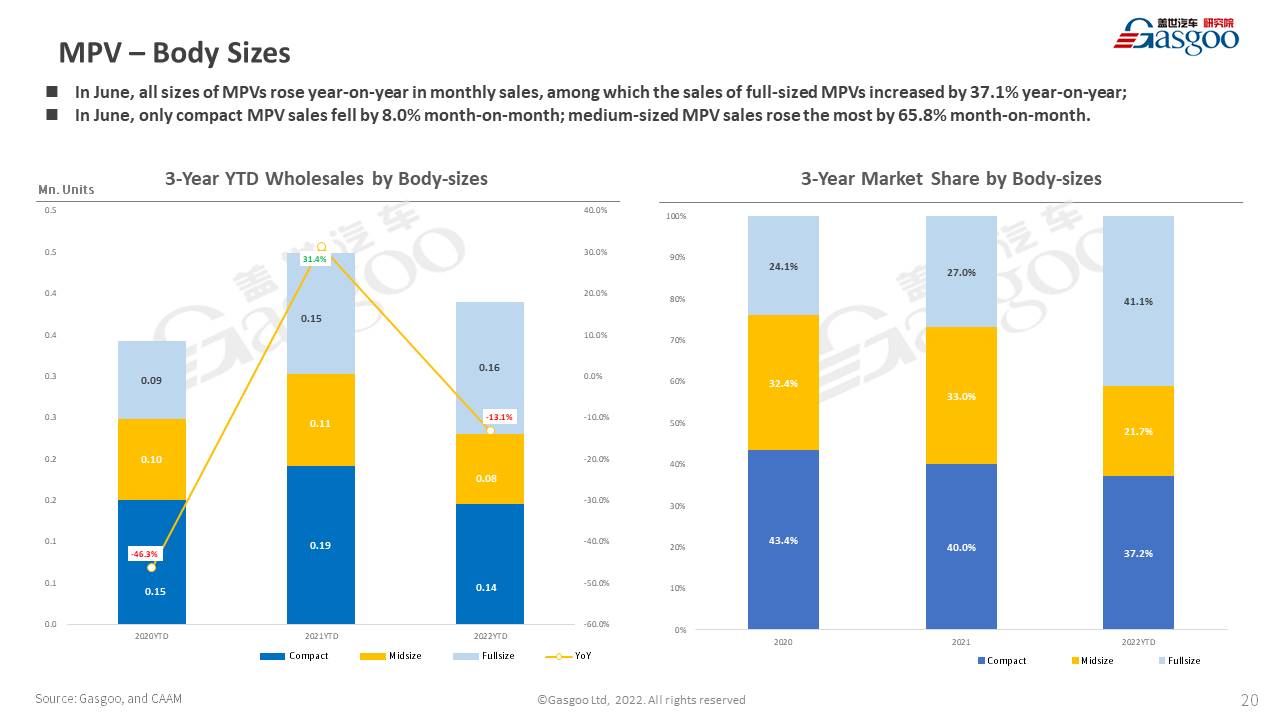 【June 2022】China Passenger Vehicle Sales Analysis