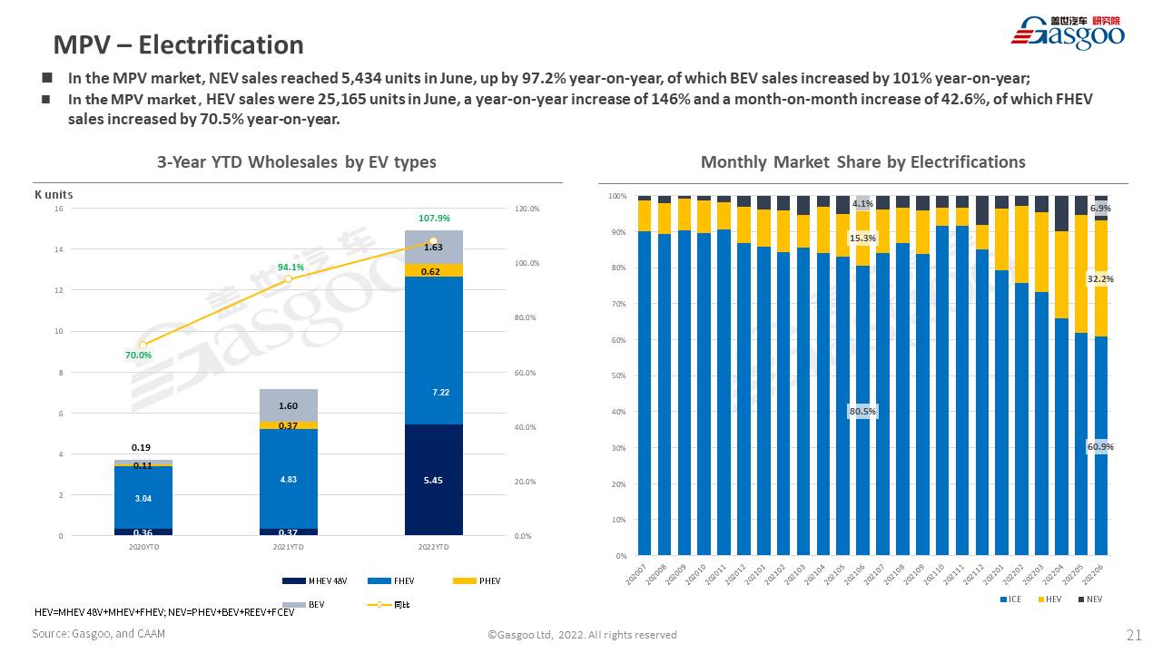 【June 2022】China Passenger Vehicle Sales Analysis