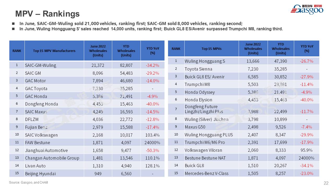 【June 2022】China Passenger Vehicle Sales Analysis