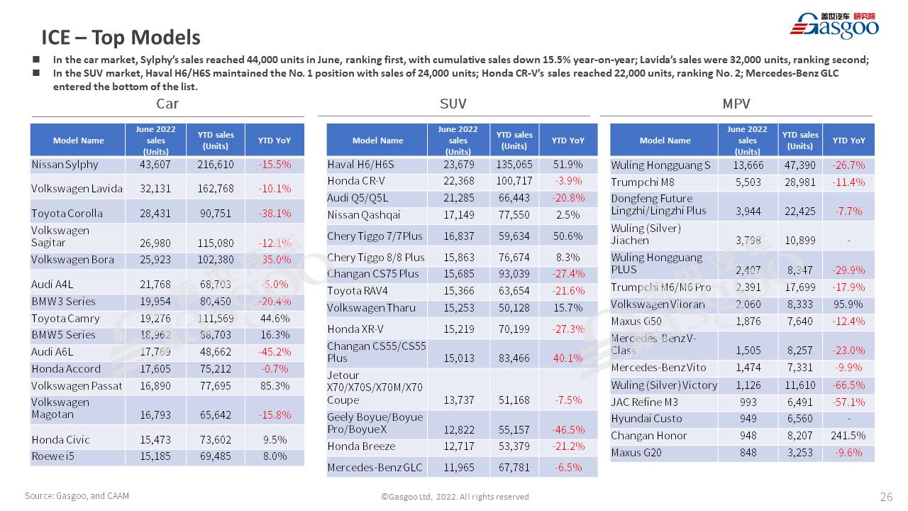 【June 2022】China Passenger Vehicle Sales Analysis