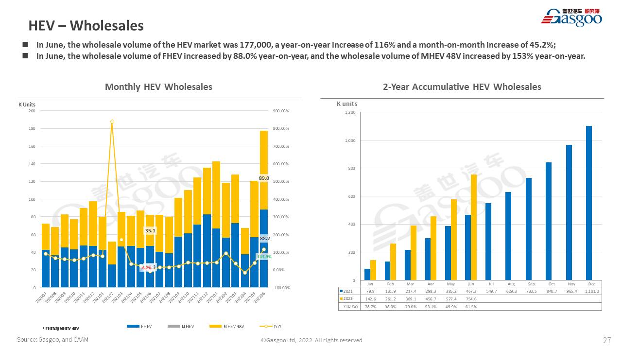 【June 2022】China Passenger Vehicle Sales Analysis