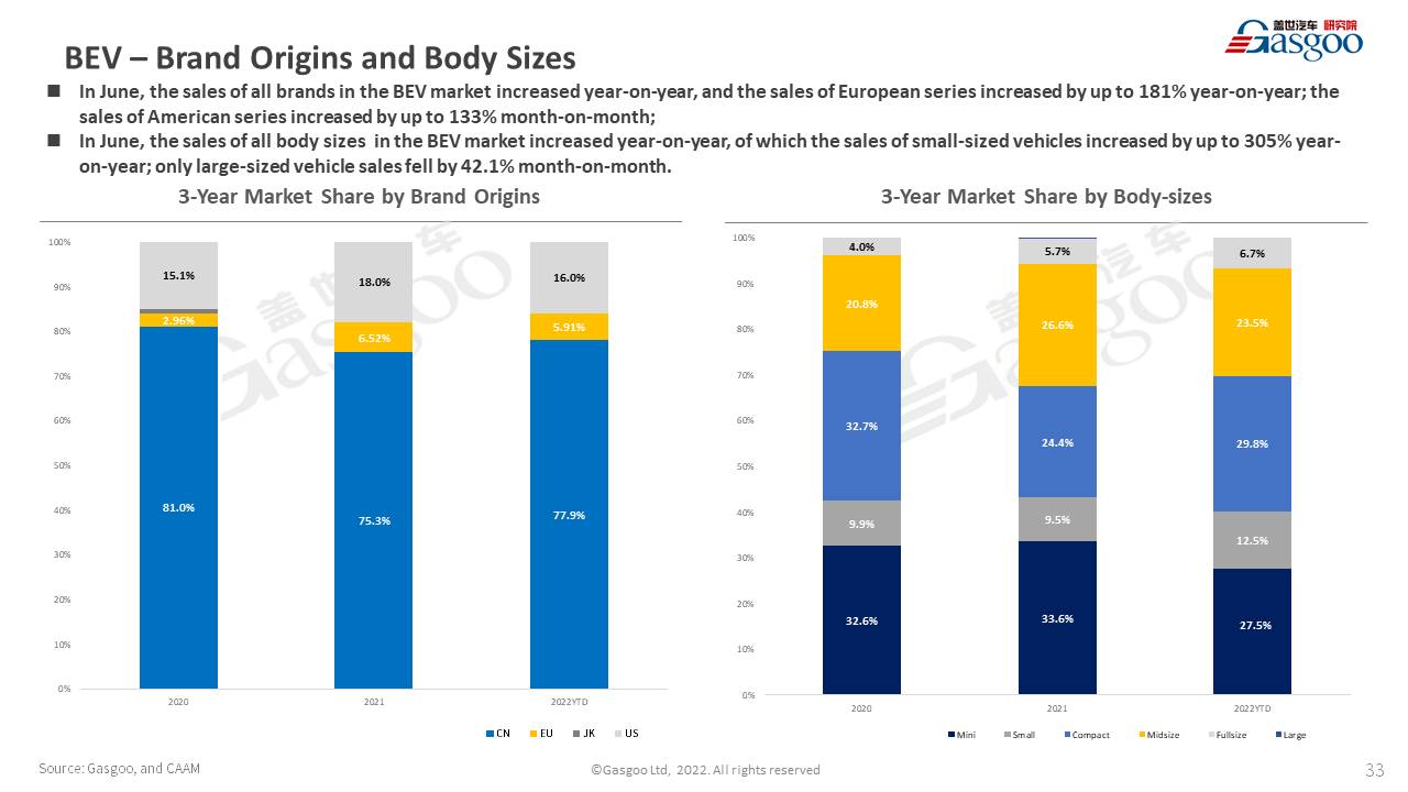 【June 2022】China Passenger Vehicle Sales Analysis