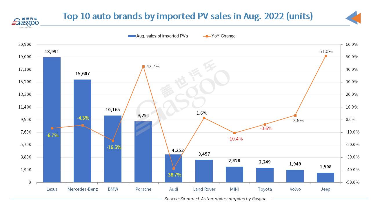 China’s Jan.-Aug. deliveries of imported passenger vehicles dip 21.8% YoY