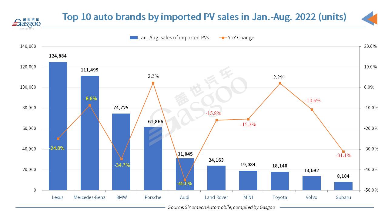 China’s Jan.-Aug. deliveries of imported passenger vehicles dip 21.8% YoY