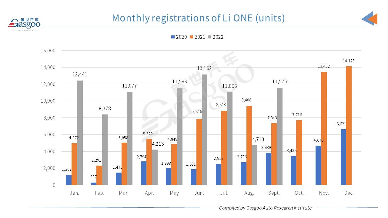 Car and City: Li Auto sees Li L9’s monthly registrations exceed 10,000 units in Sept.