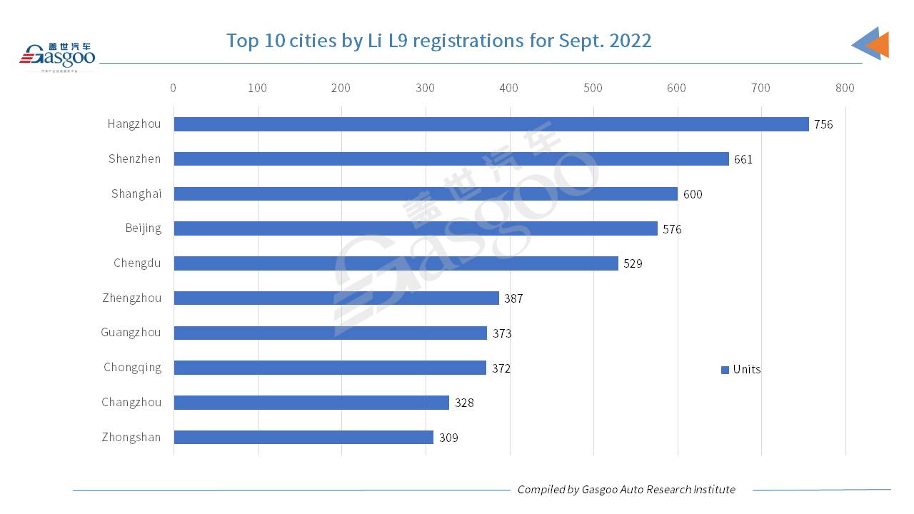 Car and City: Li Auto sees Li L9’s monthly registrations exceed 10,000 units in Sept.