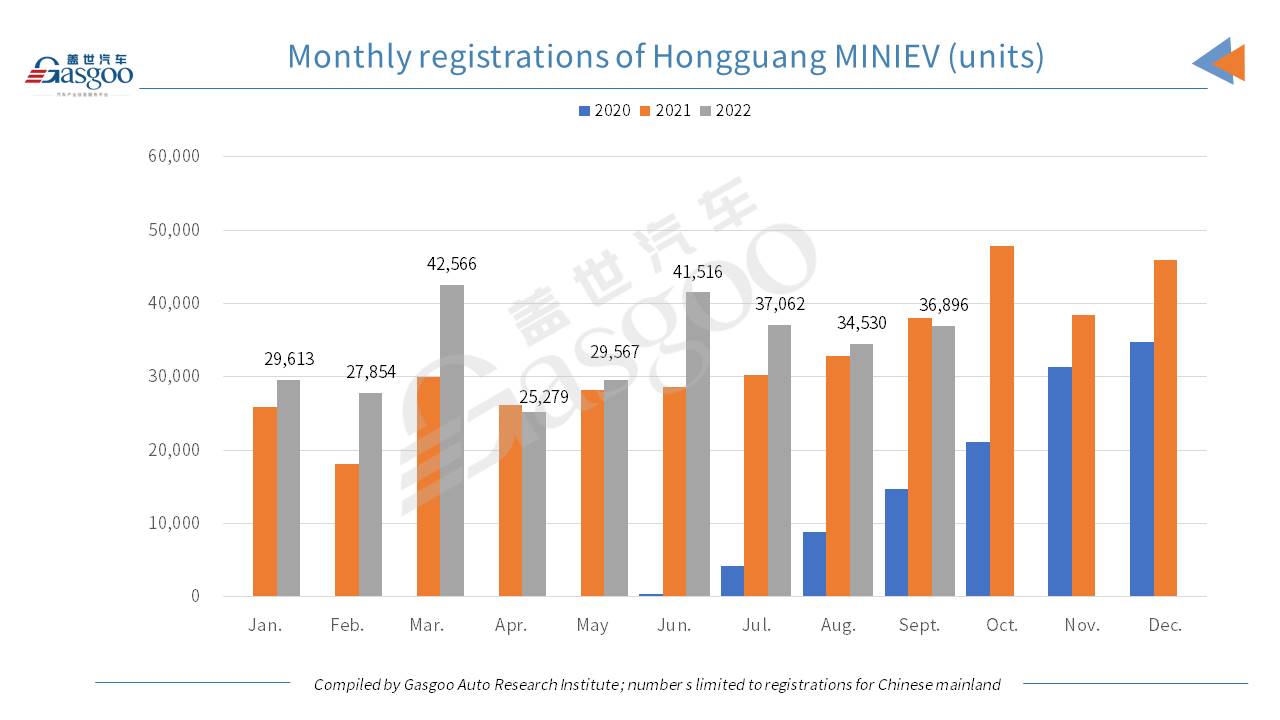 Car and City: Liuzhou registers most Hongguang MINIEV in Q1-Q3 2022