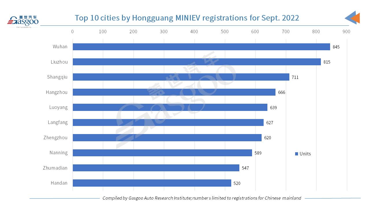 Car and City: Liuzhou registers most Hongguang MINIEV in Q1-Q3 2022