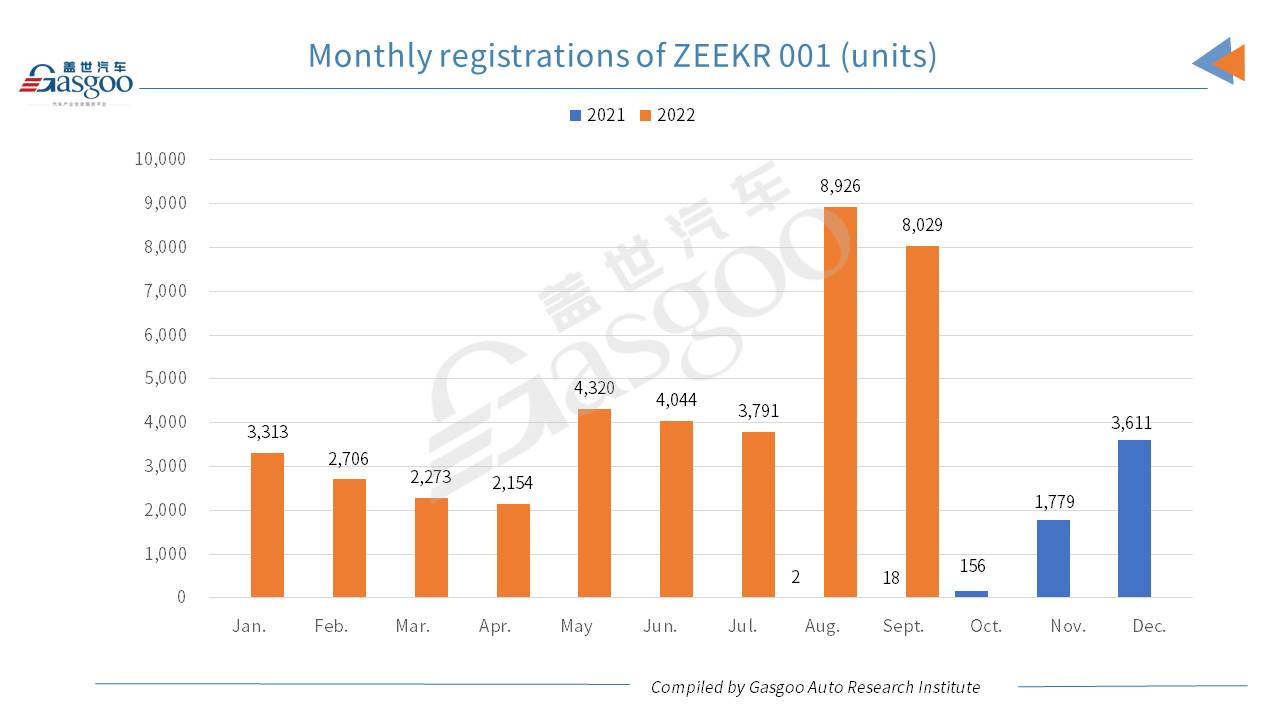 Car and City: ZEEKR 001 Sept. 2022 registrations dip 10.05% MoM