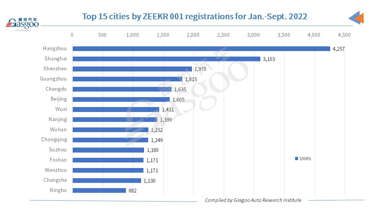 Car and City: ZEEKR 001 Sept. 2022 registrations dip 10.05% MoM